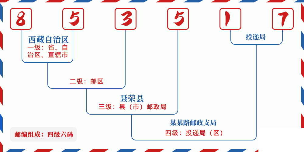 邮编853517含义