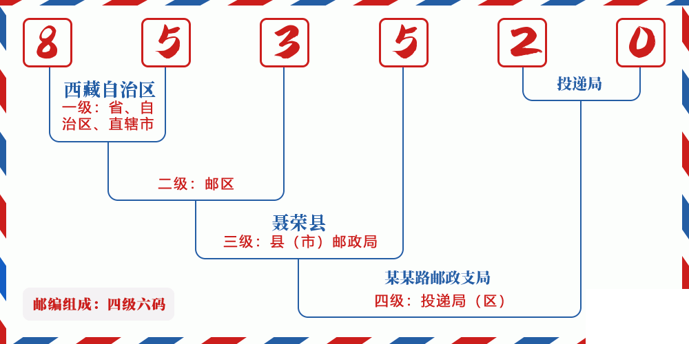 邮编853520含义