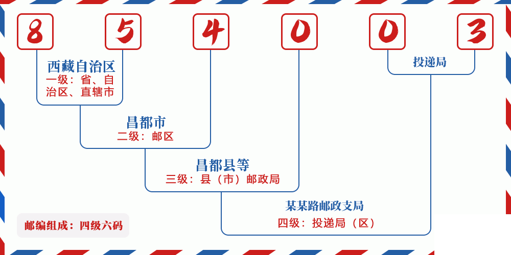 邮编854003含义
