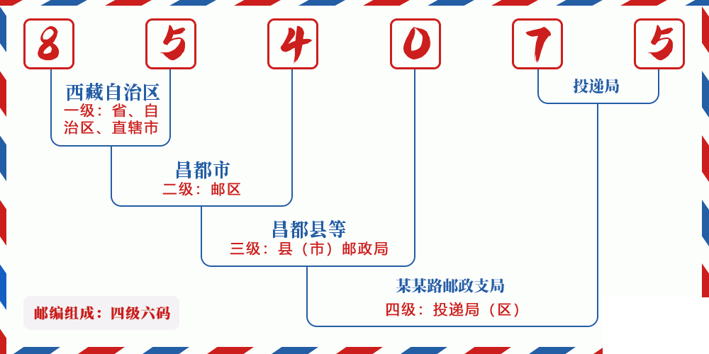 邮编854075含义