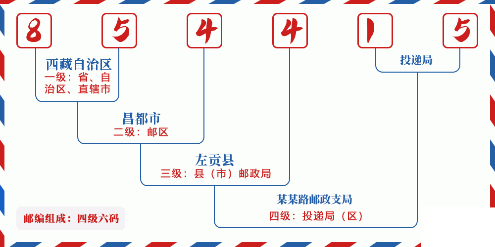 邮编854415含义