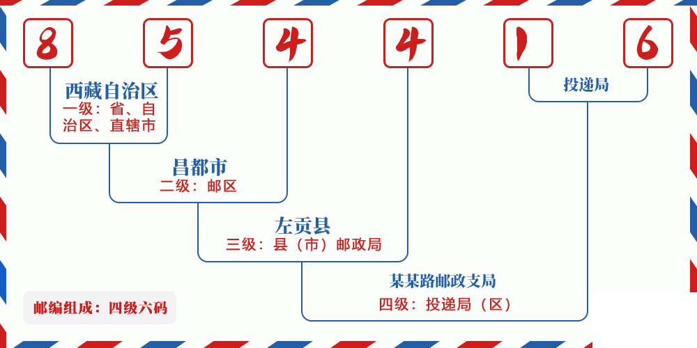 邮编854416含义