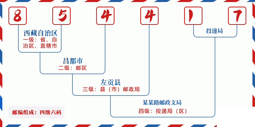 邮编854417含义