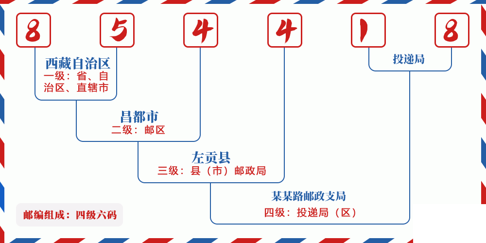 邮编854418含义