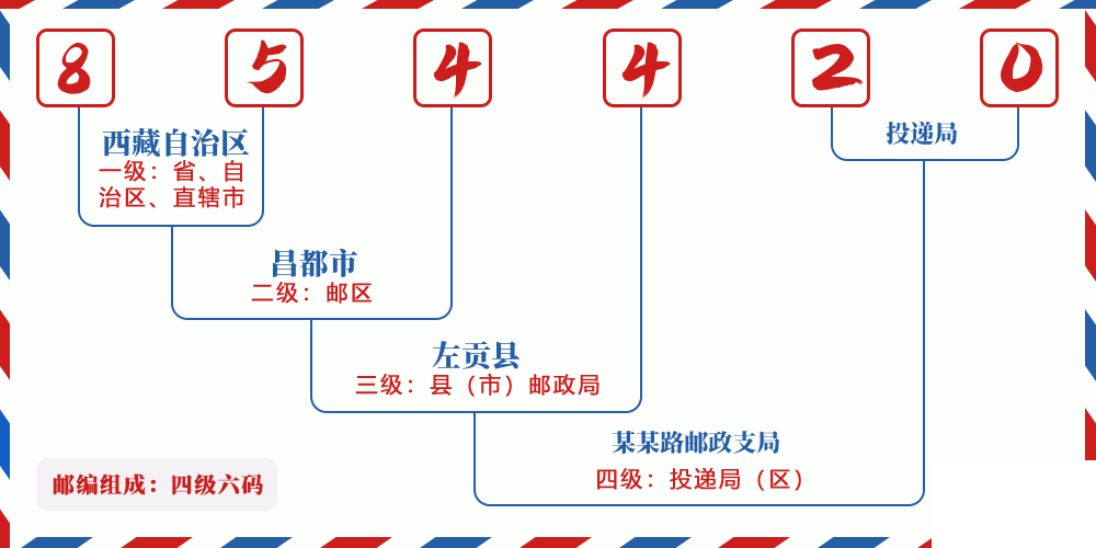 邮编854420含义