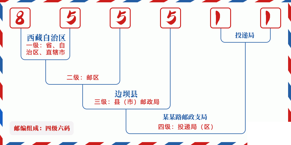 邮编855511含义