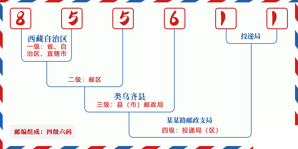 邮编855611含义