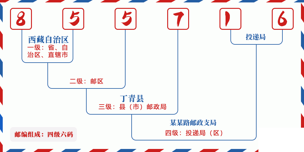 邮编855716含义