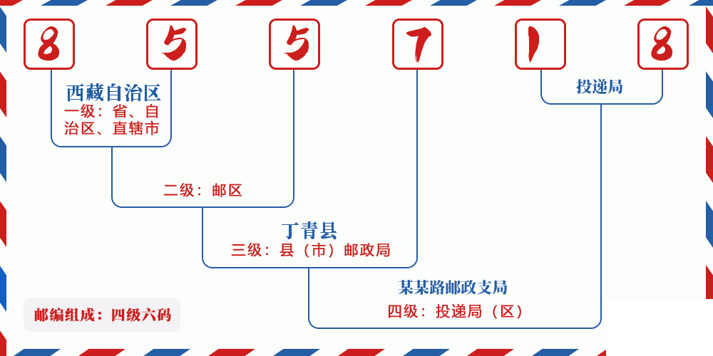 邮编855718含义