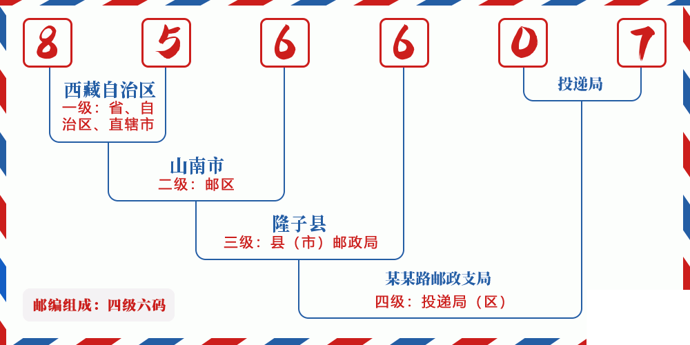 邮编856607含义