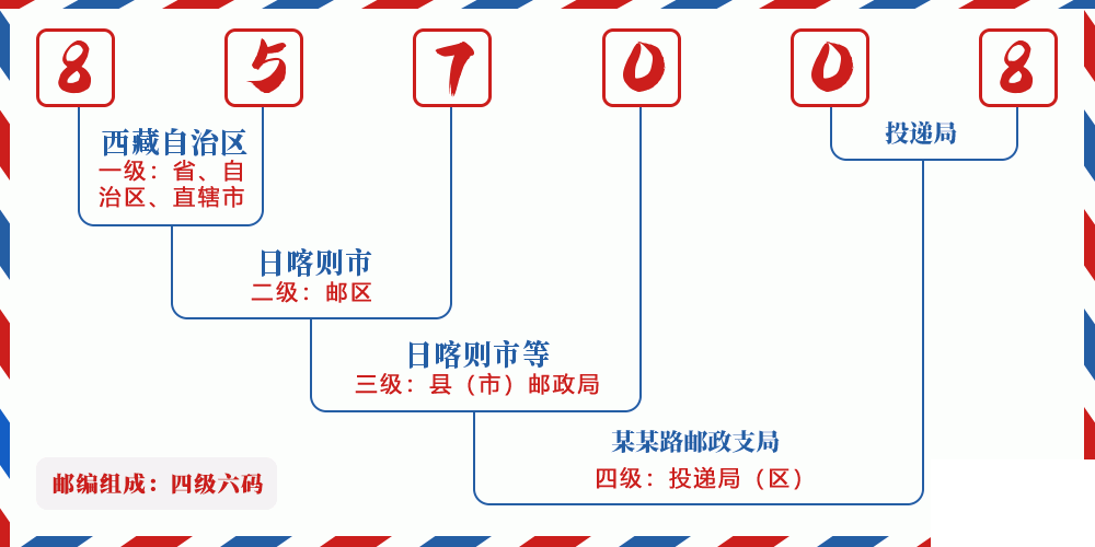 邮编857008含义