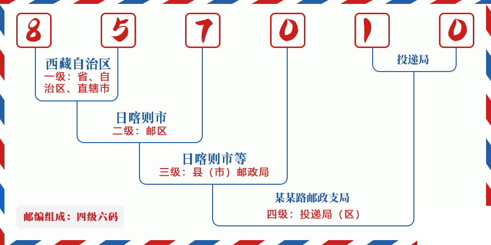 邮编857010含义