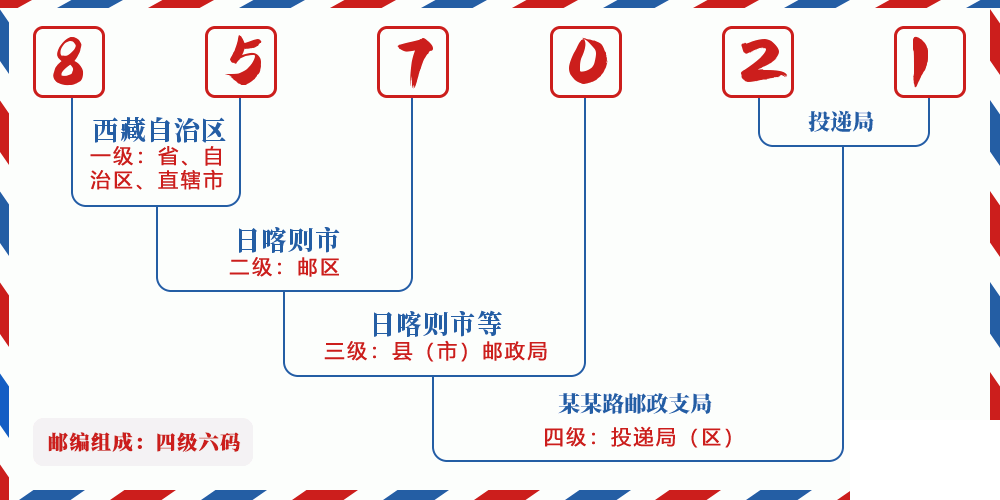 邮编857021含义