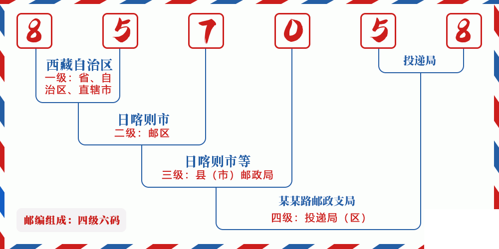 邮编857058含义