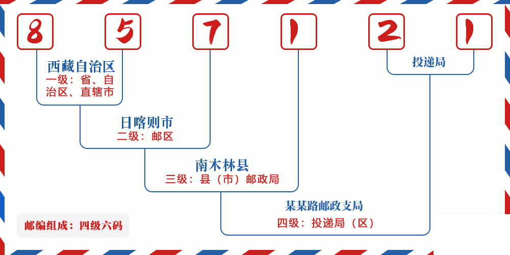 邮编857121含义