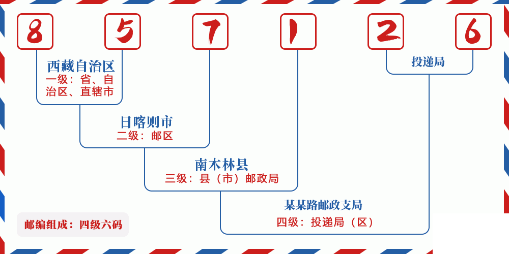 邮编857126含义