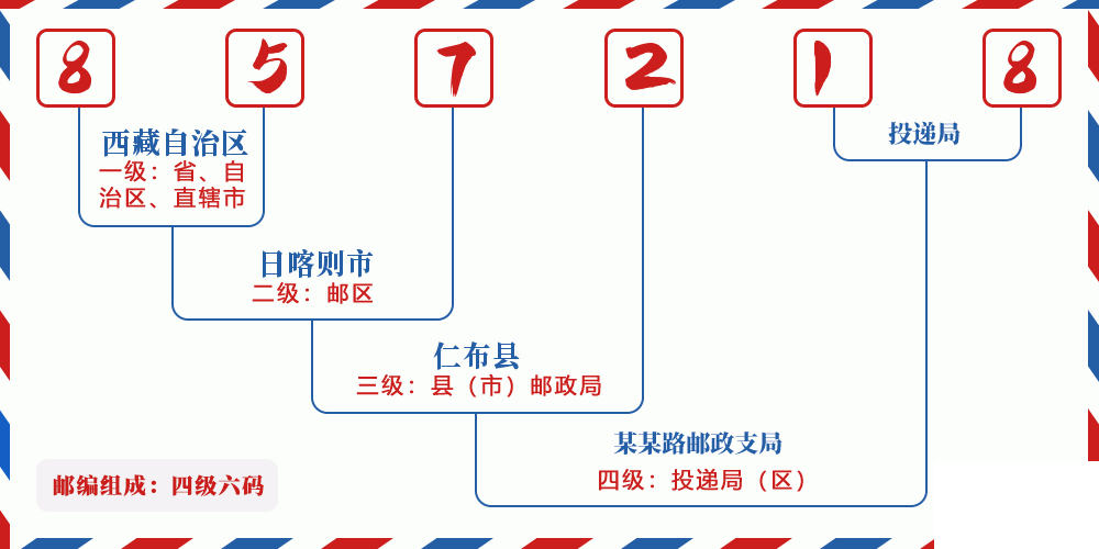 邮编857218含义