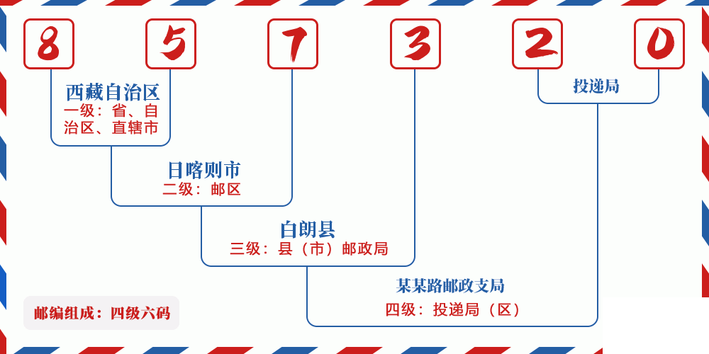 邮编857320含义