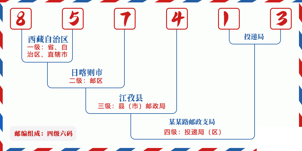 邮编857413含义