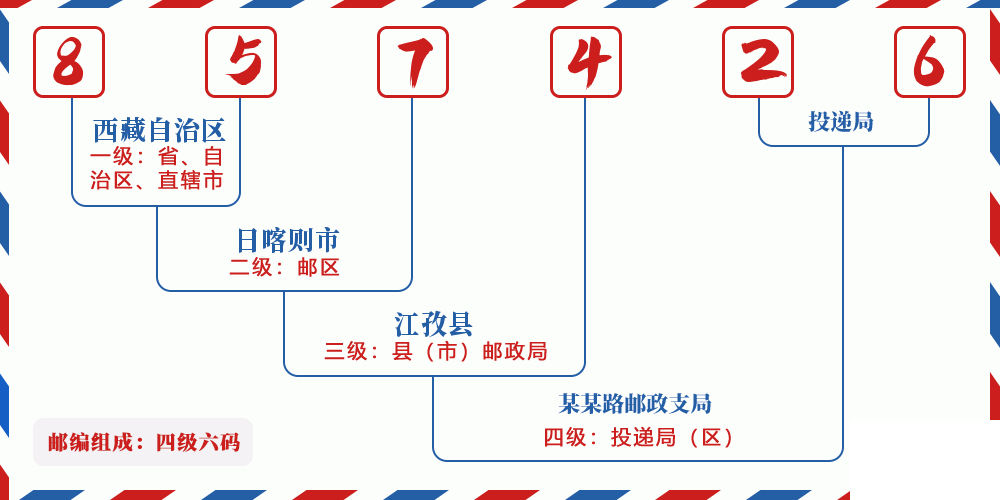 邮编857426含义