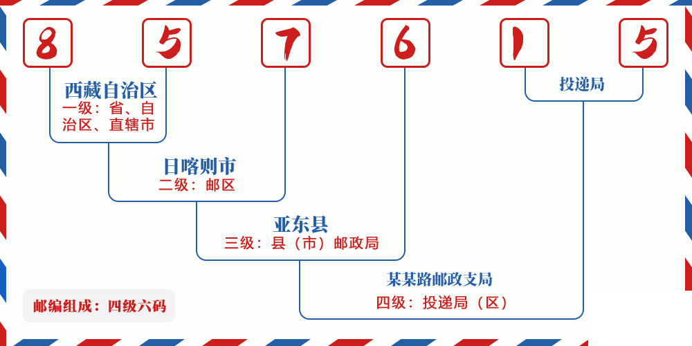 邮编857615含义