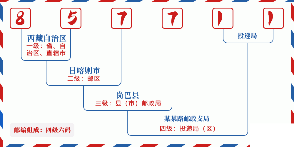 邮编857711含义