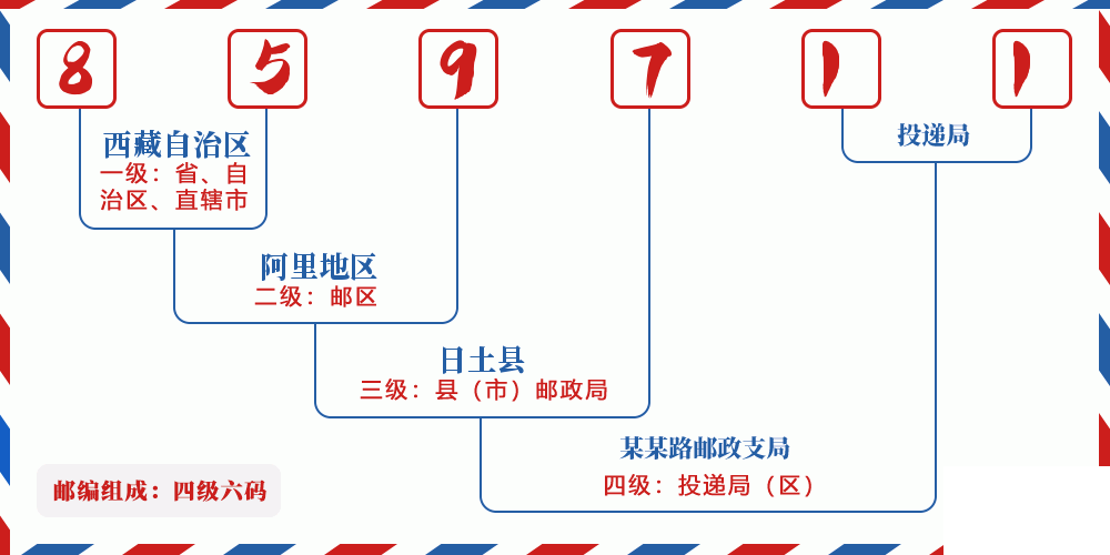 邮编859711含义