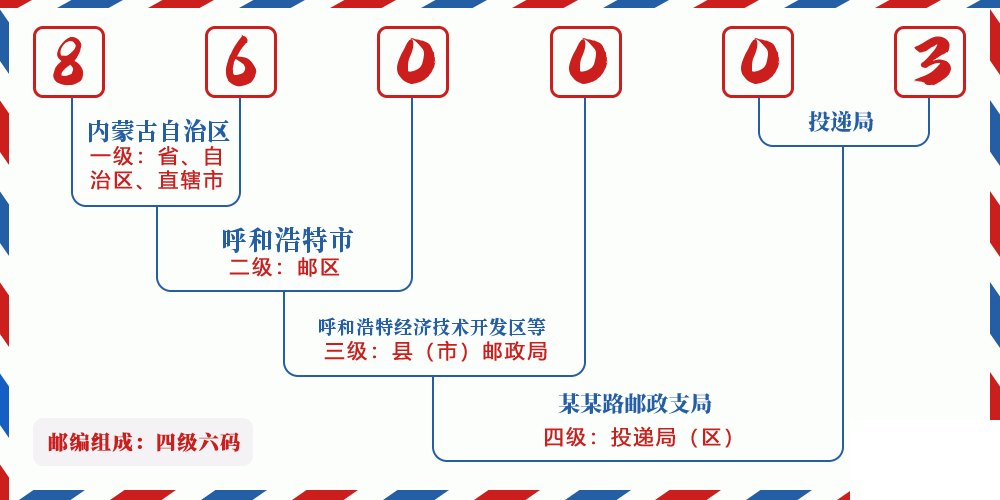 邮编860003含义
