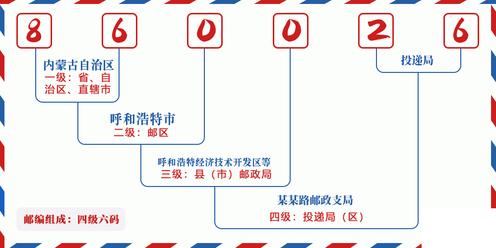邮编860026含义